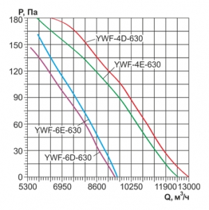 Осевой вентилятор с защитной решеткой Ровен YWF(K)6E-630-Z (Axial fans) всасывание